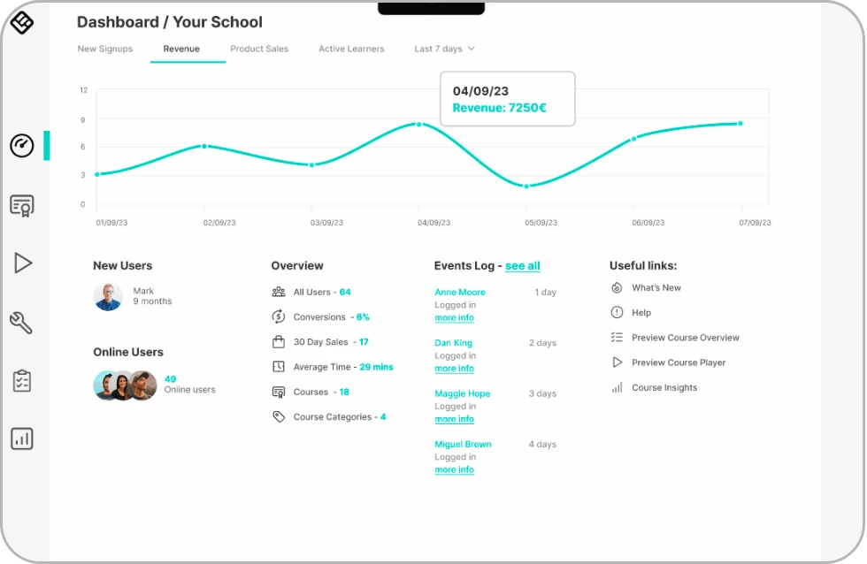 Painel do LMS LearnWorlds exibindo métricas de receita, novos usuários, cursos ativos e registros de eventos em tempo real.