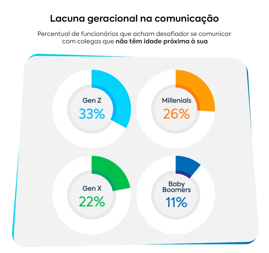 Gráficos circulares mostrando o percentual de funcionários de diferentes gerações que enfrentam desafios na comunicação com colegas de idades distintas.