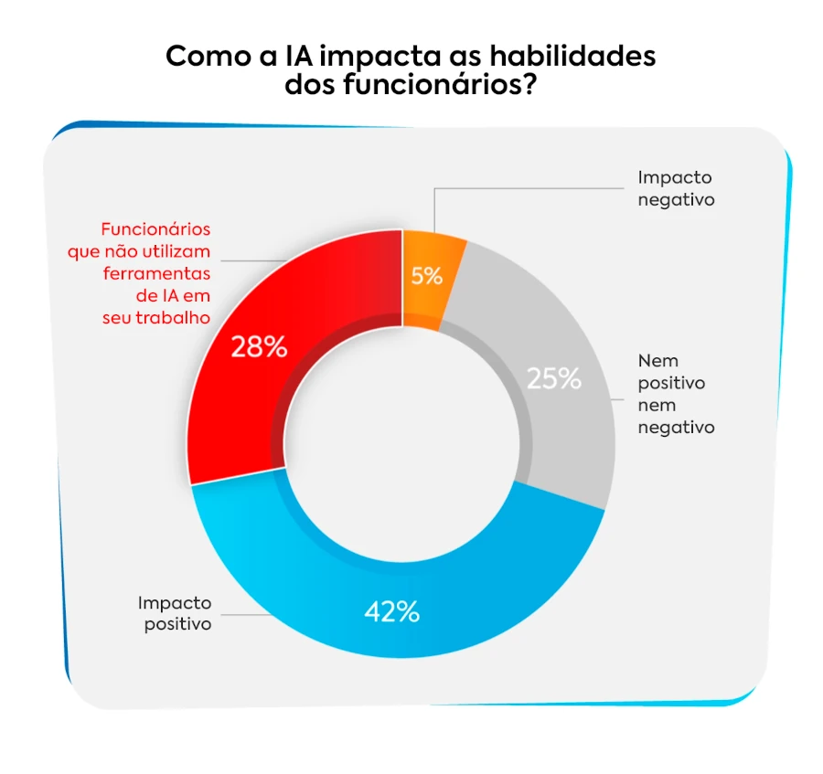 Gráfico circular mostrando o impacto da inteligência artificial nas habilidades dos funcionários, incluindo percepções positivas, neutras e negativas.