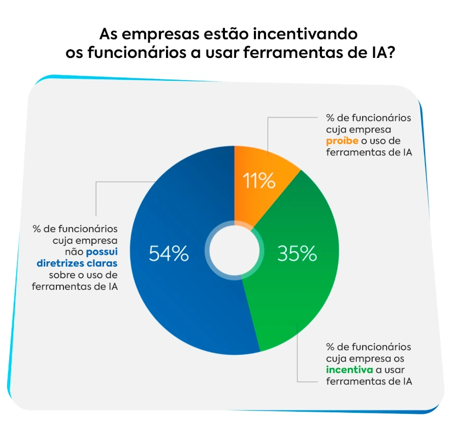 Gráfico circular exibindo a porcentagem de empresas que incentivam, proíbem ou não possuem diretrizes claras sobre o uso de inteligência artificial por seus funcionários.