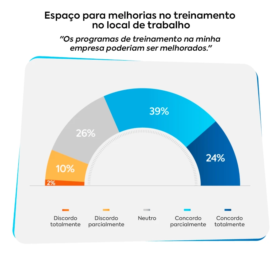 Gráfico semicircular mostrando a percepção dos funcionários sobre a necessidade de melhorias nos programas de treinamento no local de trabalho.