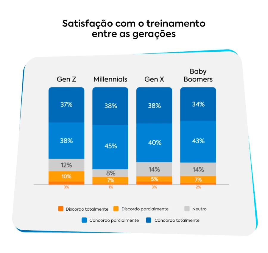 Gráfico de barras mostrando os níveis de satisfação com treinamentos entre diferentes gerações: Gen Z, Millennials, Gen X e Baby Boomers.