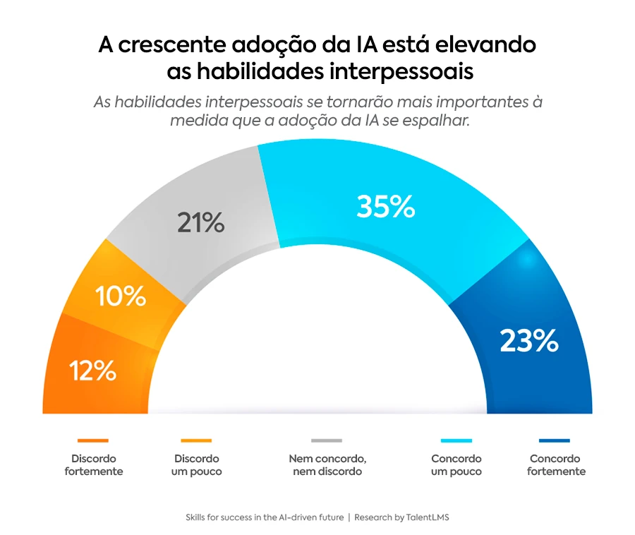 Gráfico semicírculo mostra que 58% dos profissionais concordam que a adoção da IA aumenta a importância das habilidades interpessoais.