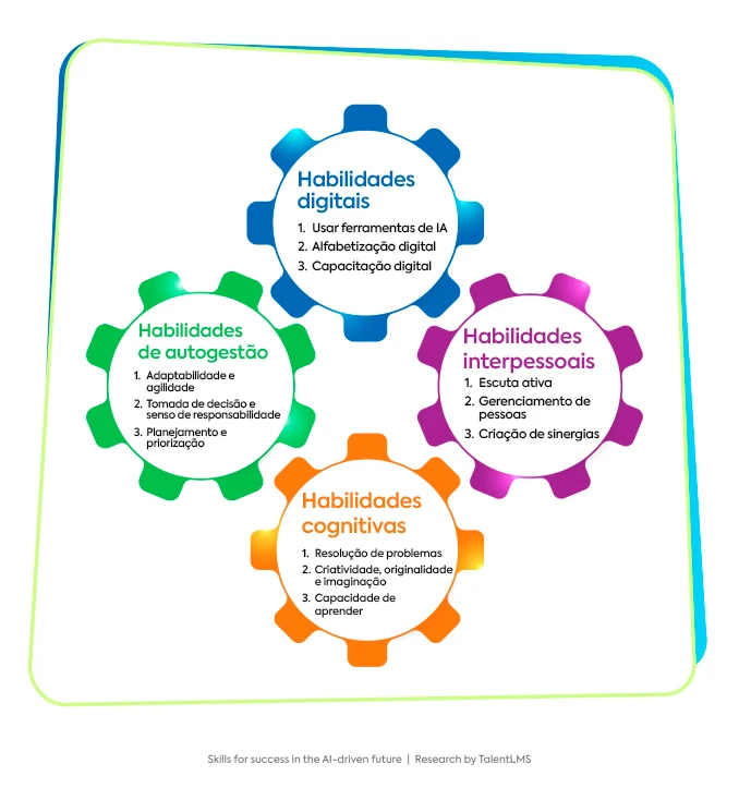 Infográfico com as principais habilidades digitais, interpessoais, cognitivas e de autogestão essenciais para o futuro do trabalho com IA.