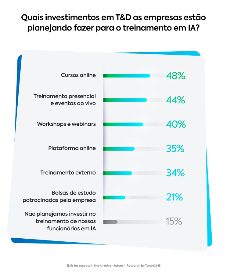 Gráfico mostra os tipos de investimentos em T&D que as empresas planejam fazer para treinar funcionários em inteligência artificial.