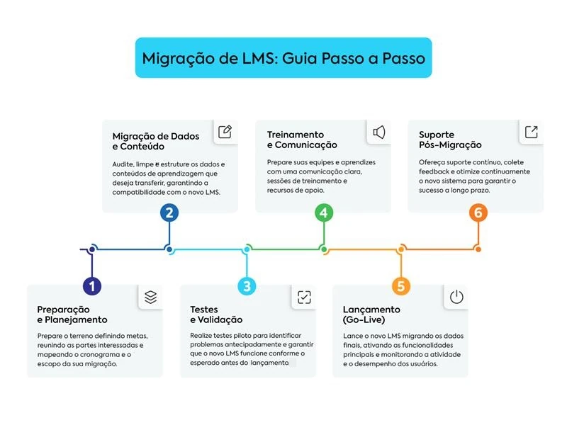 Guia passo a passo para migração de LMS com checklist visual de seis etapas essenciais.