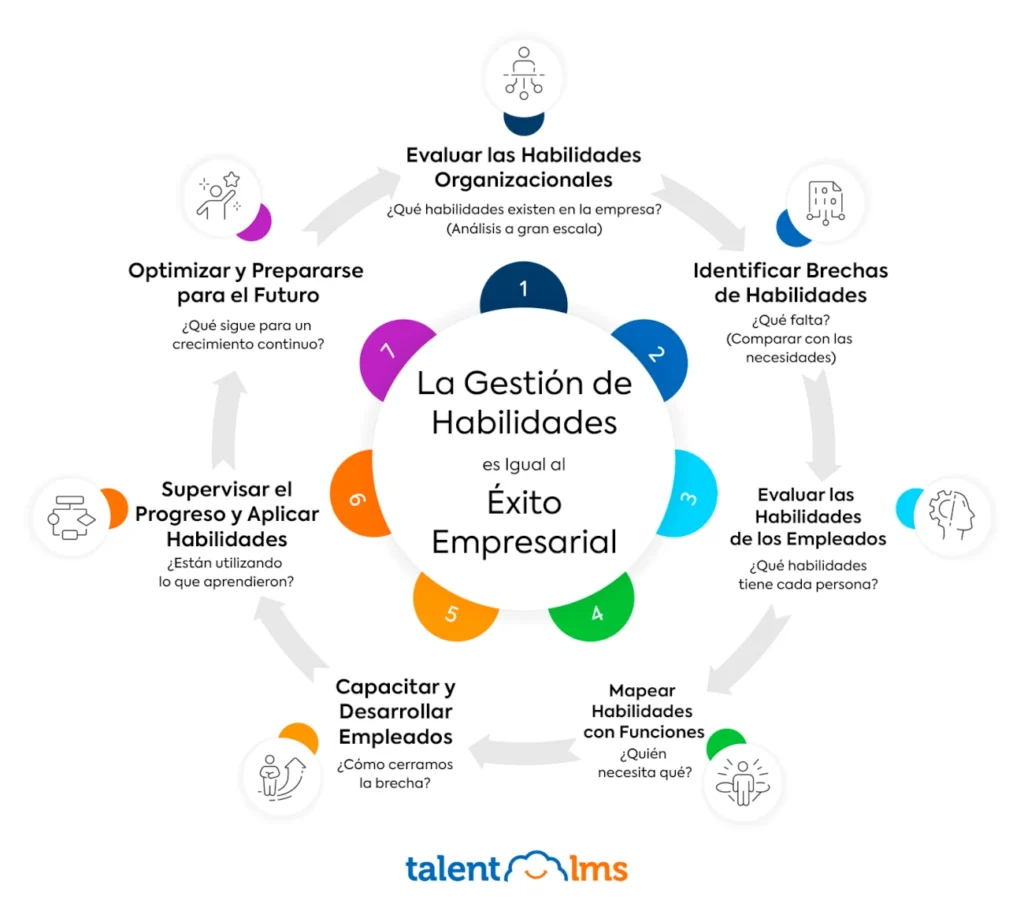 Infografía con las etapas del ciclo de gestión de habilidades, desde la evaluación hasta la optimización futura, destacando el impacto en el éxito empresarial.