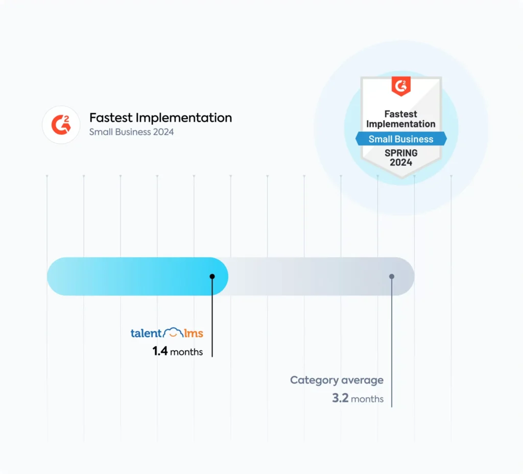 TalentLMS recebe prêmio G2 de configuração mais fácil para empresas em 2024, com 91% de aprovação, superando a média do setor de 86%.