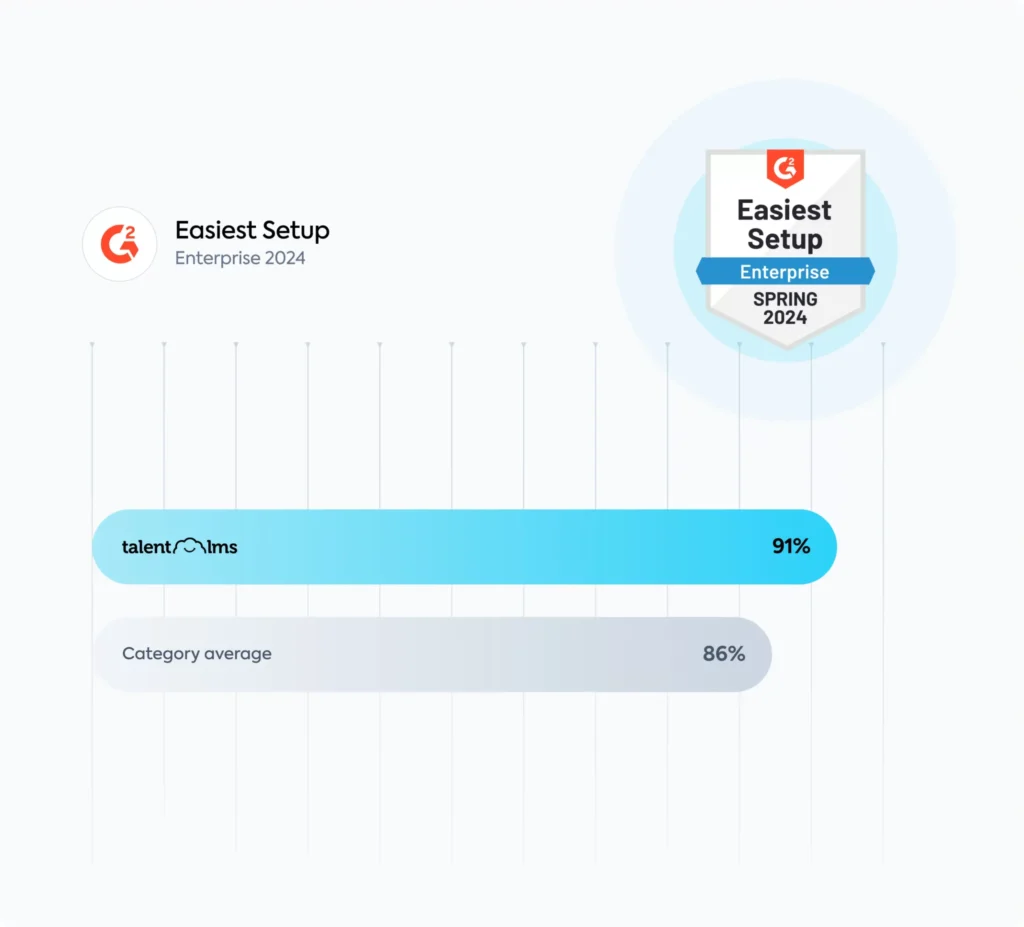 Gráfico mostra TalentLMS com tempo de implementação de 1,4 meses, bem abaixo da média de mercado de 3,2 meses, premiado pela G2 como plataforma com implementação mais rápida para pequenas empresas em 2024.