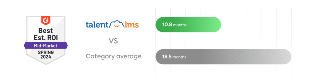 TalentLMS apresenta melhor retorno estimado sobre investimento em 2024 segundo a G2.