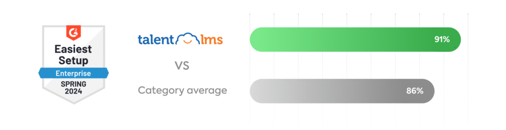 TalentLMS premiado pela G2 com a configuração mais fácil entre soluções enterprise em 2024.