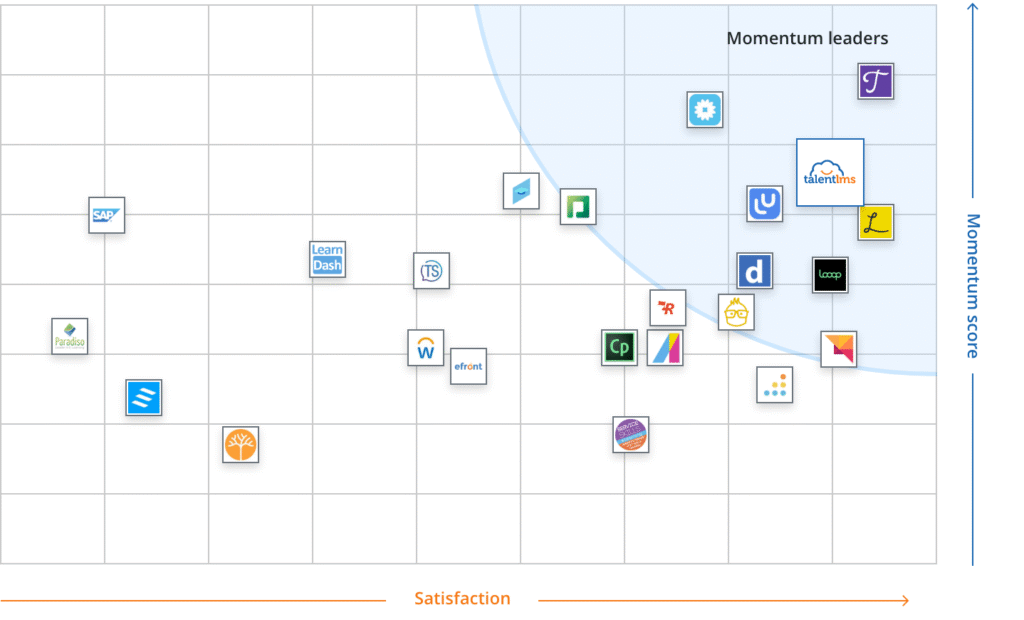 Gráfico de comparação de plataformas LMS com base em satisfação e score de momentum, destacando o TalentLMS como líder de momentum.