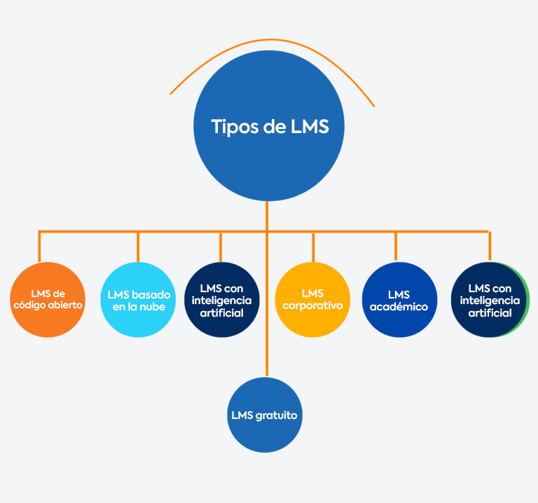 Diagrama colorido que ilustra los 7 tipos de LMS: código abierto, basado en la nube, inteligencia artificial, empresarial, académico y gratuito.