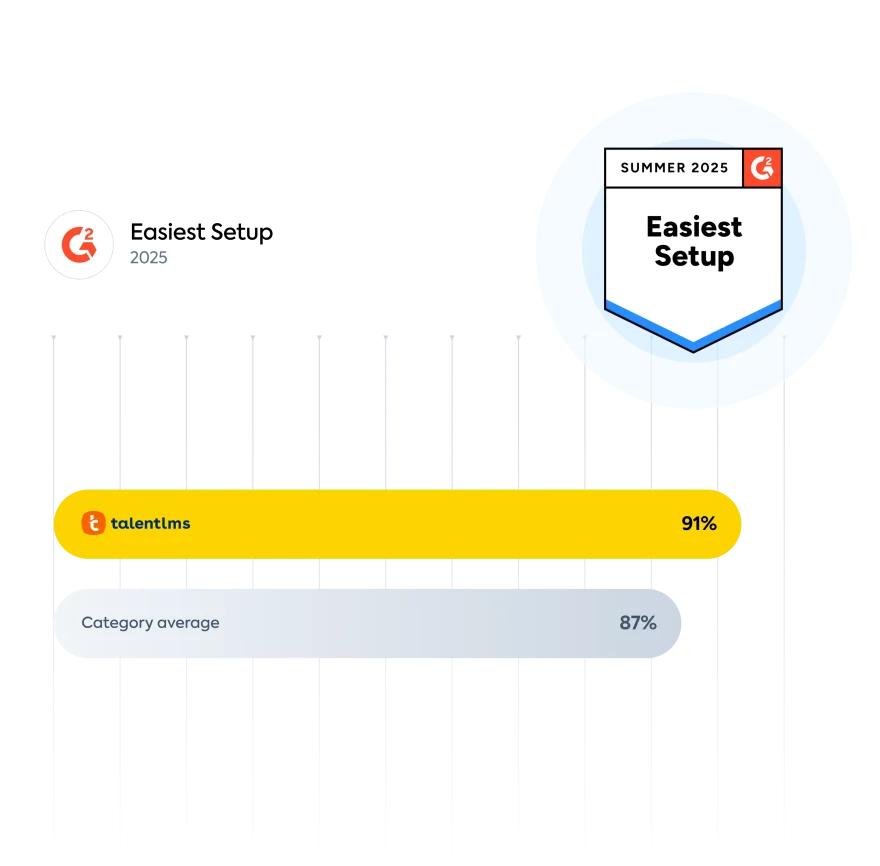 TalentLMS recebe prêmio G2 de configuração mais fácil para empresas em 2024, com 91% de aprovação, superando a média do setor de 87%.