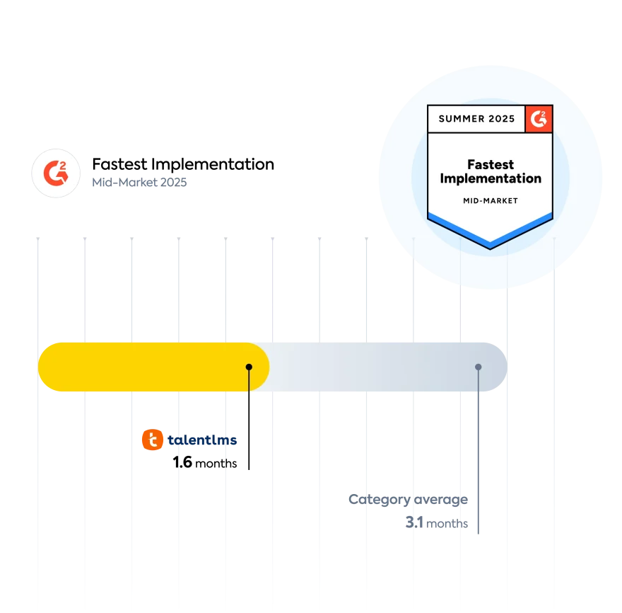 Gráfico mostra TalentLMS com tempo de implementação de 1,6 meses, bem abaixo da média de mercado de 3,1 meses, premiado pela G2 como plataforma com implementação mais rápida para pequenas empresas em 2024.