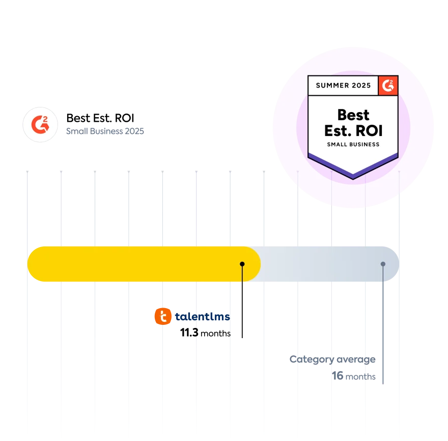 TalentLMS é reconhecido pela G2 em 2024 pelo melhor ROI estimado no mercado médio, alcançando retorno em 11,3 meses, contra 16 meses da média do setor.