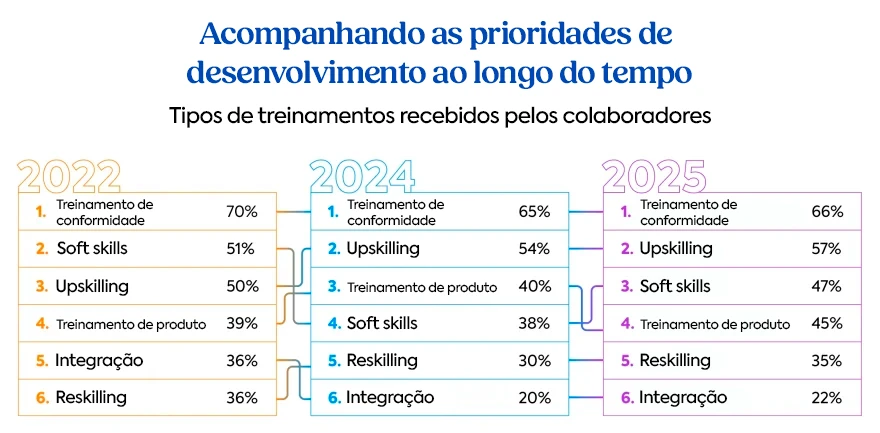 Quadro comparativo apresentando os tipos de treinamentos mais recebidos pelos colaboradores em 2022, 2024 e 2025, incluindo conformidade, soft skills, upskilling, treinamento de produto, reskilling e integração.