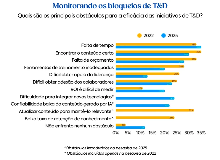 Gráfico comparativo apresentando os principais obstáculos para a eficácia das iniciativas de T&D em 2022 e 2025, incluindo falta de tempo, orçamento limitado, dificuldade de obter adesão da liderança e desafios com novas tecnologias.