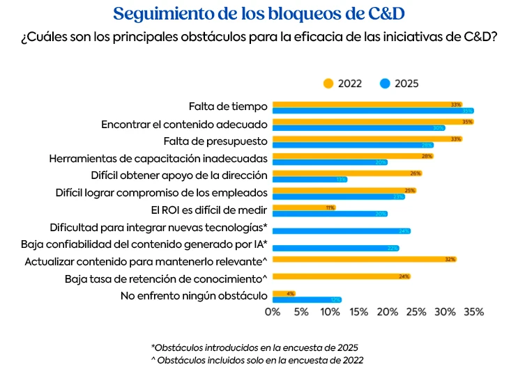 Cuadro comparativo que presenta los principales obstáculos para la efectividad de las iniciativas de C&D en 2022 y 2025, incluida la falta de tiempo, el presupuesto limitado, la dificultad para obtener la aceptación del liderazgo y los desafíos con las nuevas tecnologías.