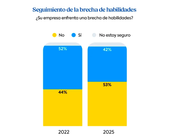 Gráfico que compara la percepción de las empresas sobre la existencia de brechas de habilidades en 2022 y 2025, mostrando variaciones entre respuestas “sí”, “no” y “no estoy seguro”.