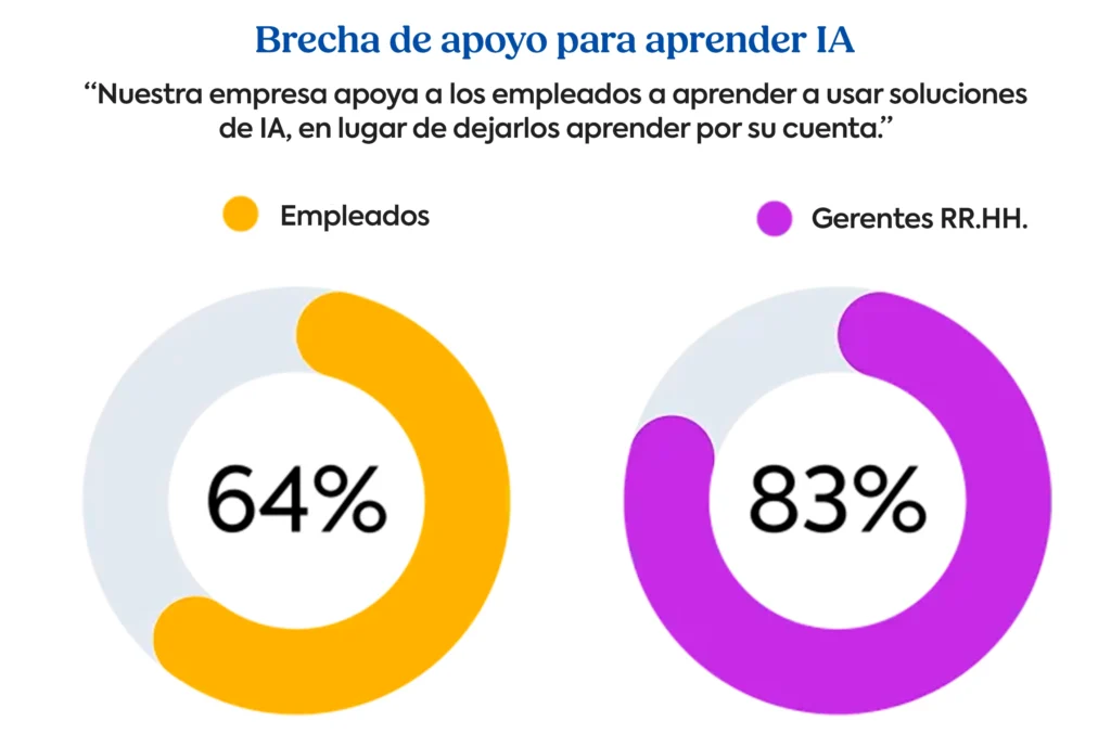 Gráficos en forma de anillo que muestran la diferencia entre los empleados y los gerentes de recursos humanos en términos de apoyo en el aprendizaje de soluciones de IA: el 64% de los empleados y el 83% de los gerentes dicen recibir apoyo.