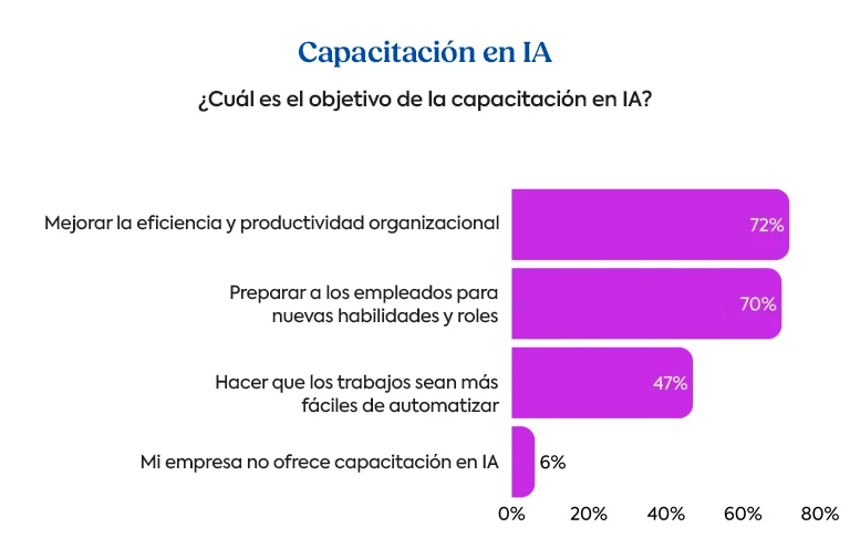 Gráfico de barras que muestra los principales objetivos de la formación en IA en las empresas, incluida la mejora de la eficiencia organizativa (72%), la preparación de los empleados para nuevas habilidades (70%) y la automatización de tareas (47%).