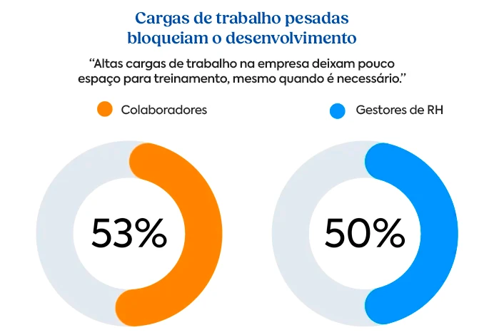 Dois gráficos em formato de anel mostrando que 53% dos colaboradores e 50% dos gestores de RH afirmam que altas cargas de trabalho dificultam o desenvolvimento e a participação em treinamentos.