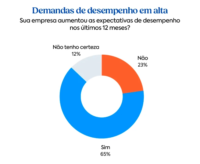 Gráfico em formato de rosca mostrando que 65% das empresas aumentaram as expectativas de desempenho nos últimos 12 meses, segundo o Relatório de Benchmarking de T&D 2026 da TalentLMS.