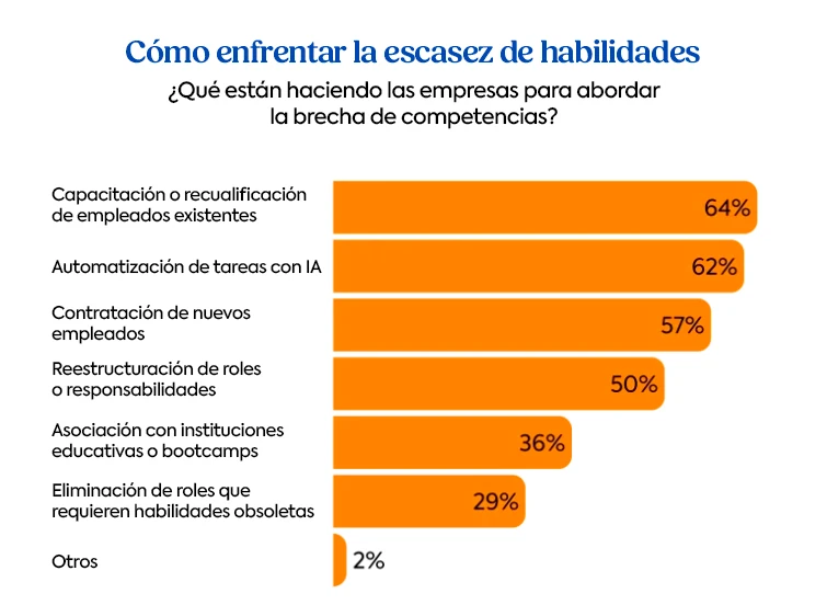 Gráfico de barras que muestra las acciones clave de las empresas para abordar la escasez de habilidades en 2026, incluida la mejora de habilidades, la automatización de la IA y la reestructuración de roles.