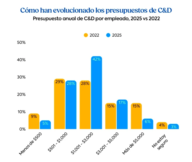 Gráfico de barras que compara la evolución del presupuesto anual de C&D por empleado entre 2022 y 2025, con diferentes rangos de inversión que muestran crecimientos significativos en montos superiores a los US$1.000.