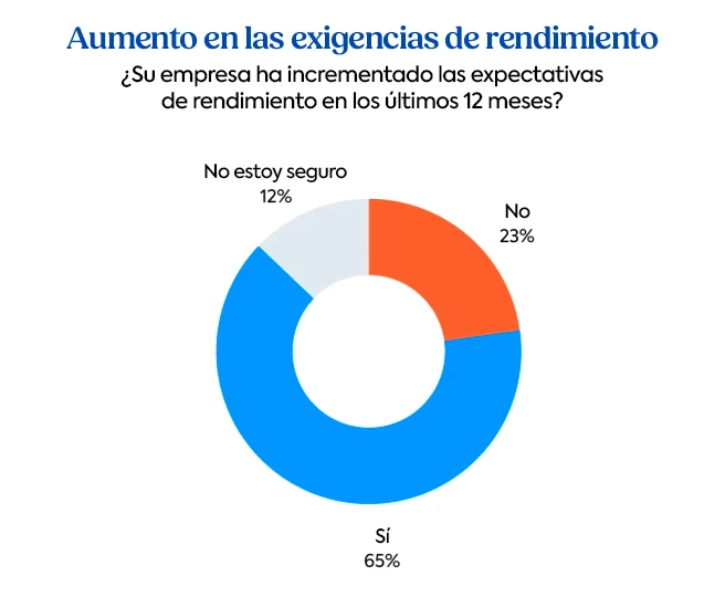 Gráfico de anillos que muestra que el 65% de las empresas aumentaron sus expectativas de desempeño en los últimos 12 meses, según el Informe comparativo de C&D de TalentLMS 2026.