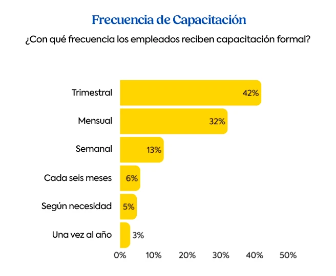Gráfico de barras que muestra la frecuencia con la que los empleados reciben capacitación formal, destacando que el 42% recibe capacitación trimestralmente, el 32% mensual y el 13% semanal.