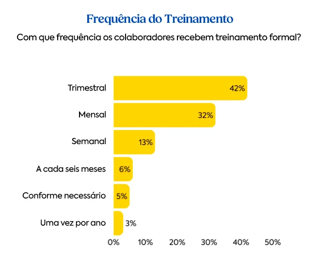 Gráfico de barras exibindo a frequência com que colaboradores recebem treinamento formal, destacando que 42% recebem treinamento trimestral, 32% mensal e 13% semanal.