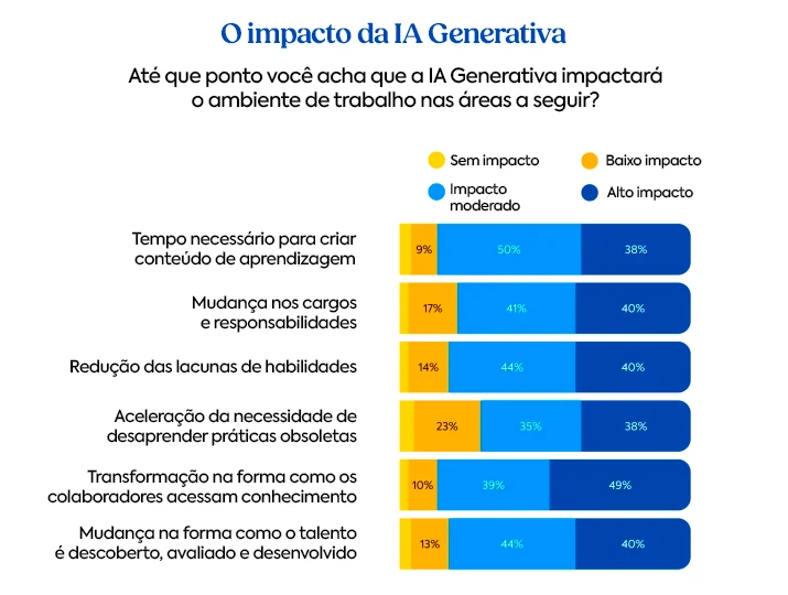 Gráfico mostrando o impacto da IA Generativa no ambiente de trabalho em diferentes áreas, comparando níveis de impacto entre “sem impacto”, “baixo impacto”, “impacto moderado” e “alto impacto”.