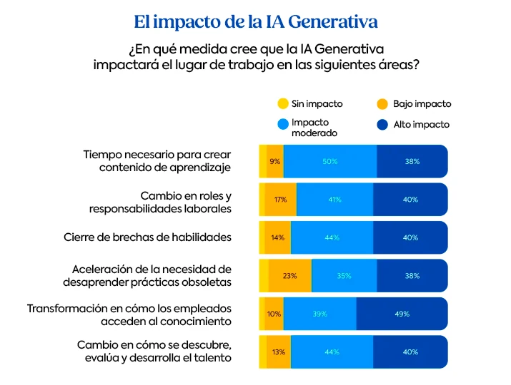 Gráfico que muestra el impacto de la IA generativa en el lugar de trabajo en diferentes áreas, comparando los niveles de impacto entre “sin impacto”, “bajo impacto”, “impacto moderado” y “alto impacto”.