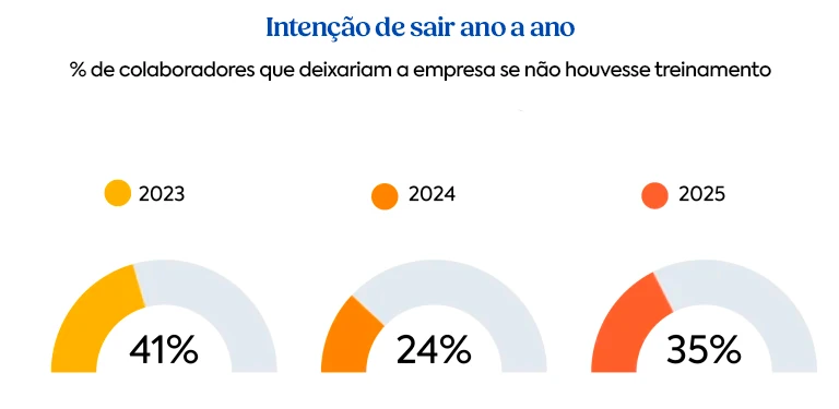 Indicadores em formato de semicirculação mostrando a intenção dos colaboradores de deixar a empresa sem treinamento: 41% em 2023, 24% em 2024 e 35% em 2025.