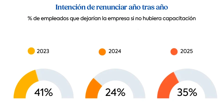 Indicadores en formato semicírculo que muestran la intención de los empleados de abandonar la empresa sin formación: 41% en 2023, 24% en 2024 y 35% en 2025.