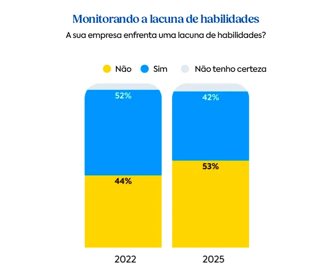 Gráfico comparando a percepção das empresas sobre a existência de lacunas de habilidades em 2022 e 2025, mostrando variações entre respostas “sim”, “não” e “não tenho certeza”.