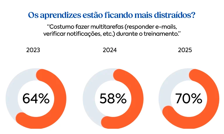 Gráficos em formato de anel mostrando o aumento da multitarefa durante treinamentos: 64% em 2023, 58% em 2024 e 70% em 2025.