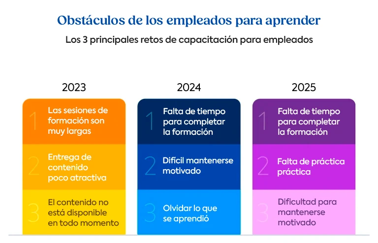 Cuadro comparativo que muestra los tres principales obstáculos de aprendizaje que enfrentarán los empleados en 2023, 2024 y 2025, incluida la falta de tiempo, motivación y práctica aplicada.