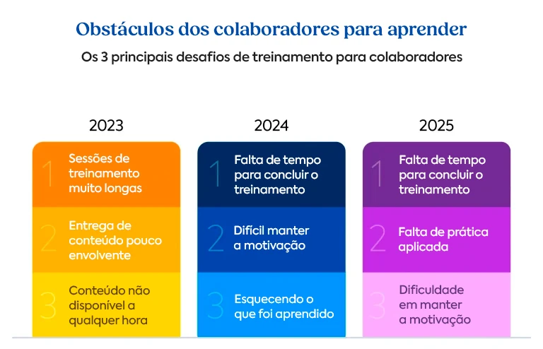 Gráfico comparativo apresentando os três principais obstáculos de aprendizagem enfrentados por colaboradores em 2023, 2024 e 2025, incluindo falta de tempo, motivação e prática aplicada.