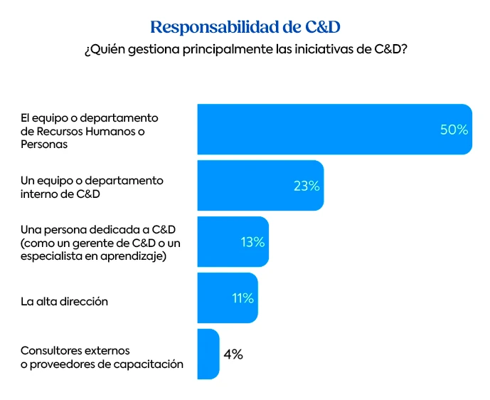 Gráfico de barras que muestra quién gestiona las iniciativas de capacitación y desarrollo en las empresas, con el departamento de recursos humanos a la cabeza con un 50 %, seguido de los equipos internos de capacitación y desarrollo, expertos dedicados y altos directivos.