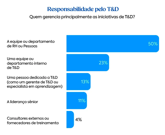 Gráfico de barras mostrando quem gerencia as iniciativas de T&D nas empresas, com o departamento de RH liderando com 50%, seguido por equipes internas de T&D, especialistas dedicados e liderança sênior.
