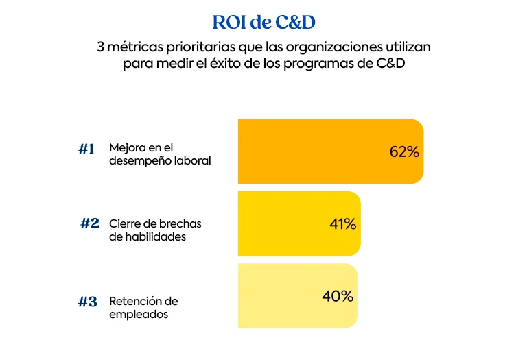 Gráfico que muestra las tres métricas principales utilizadas por las organizaciones para medir el retorno de la inversión en capacitación y desarrollo, incluida la mejora del desempeño, la eliminación de brechas de habilidades y la retención de empleados.