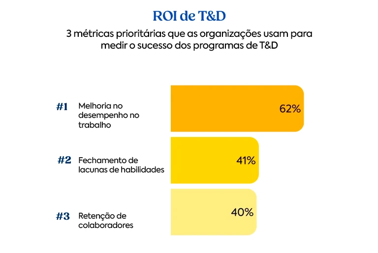 Gráfico apresentando as três principais métricas usadas pelas organizações para medir o ROI de T&D, incluindo melhoria no desempenho, fechamento de lacunas de habilidades e retenção de colaboradores.