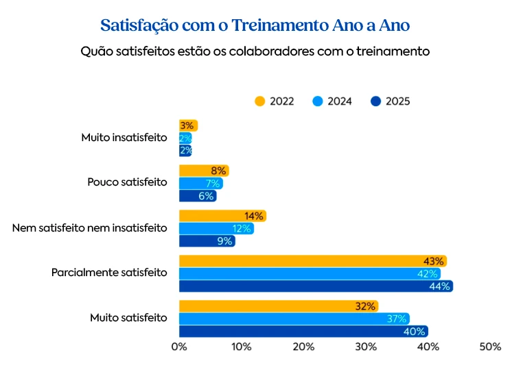 Gráfico comparativo mostrando níveis de satisfação dos colaboradores com o treinamento nos anos de 2022, 2024 e 2025, incluindo categorias de muito satisfeito a muito insatisfeito.