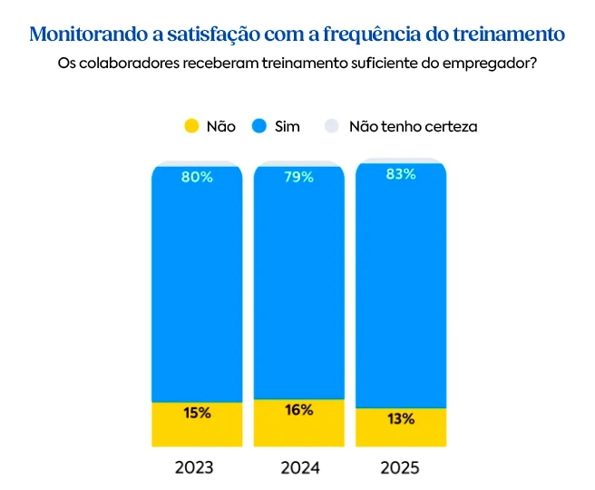 Gráfico de barras empilhadas mostrando a satisfação dos colaboradores com a frequência dos treinamentos em 2023, 2024 e 2025, comparando respostas “sim”, “não” e “não tenho certeza”.