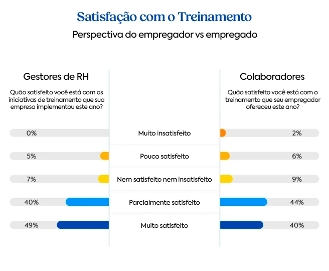 Gráfico comparativo mostrando níveis de satisfação com treinamentos entre gestores de RH e colaboradores, distribuídos entre muito insatisfeito e muito satisfeito.