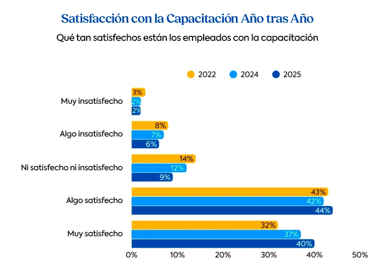 Gráfico comparativo que muestra los niveles de satisfacción de los empleados con la formación en los años 2022, 2024 y 2025, incluyendo categorías desde muy satisfecho hasta muy insatisfecho.