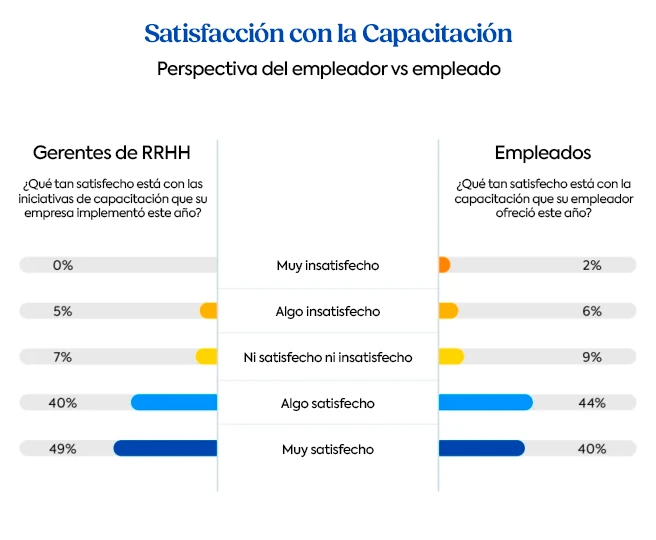 Gráfico comparativo que muestra los niveles de satisfacción con la formación entre responsables de RRHH y empleados, distribuidos entre muy insatisfechos y muy satisfechos.